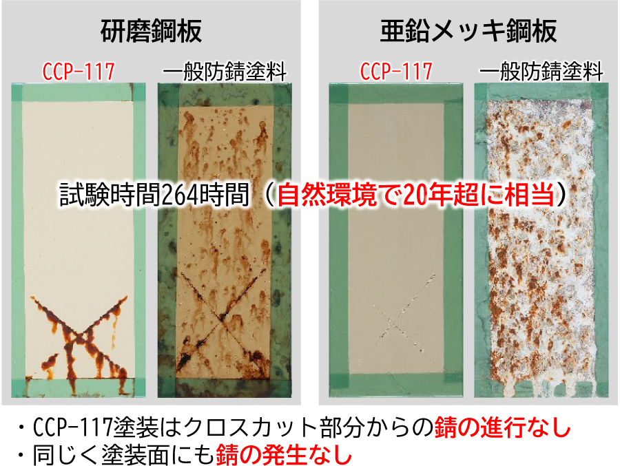試験時間264時間(自然環境で20年超に相当)