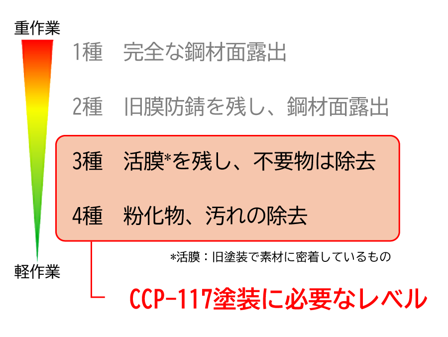 CCP-117塗装に必要なレベル
